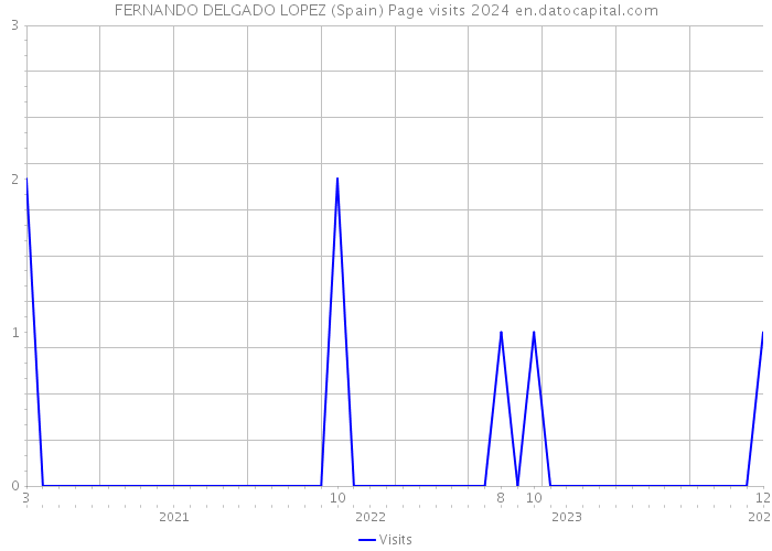 FERNANDO DELGADO LOPEZ (Spain) Page visits 2024 