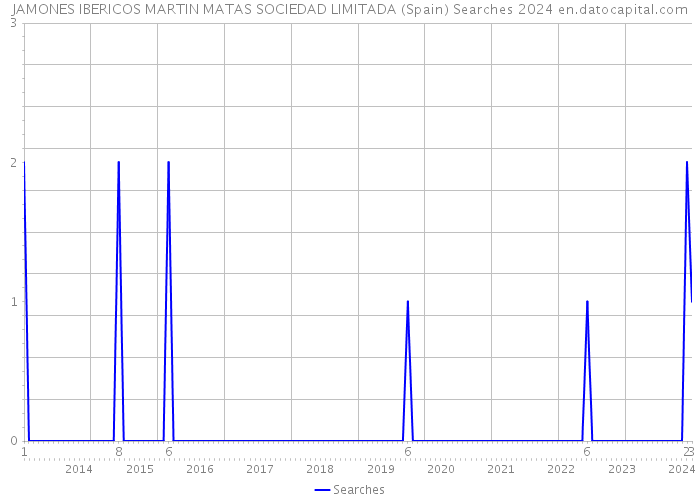 JAMONES IBERICOS MARTIN MATAS SOCIEDAD LIMITADA (Spain) Searches 2024 