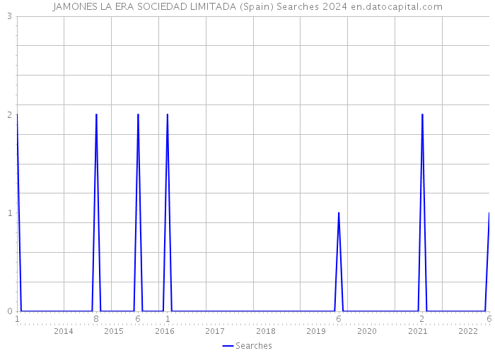 JAMONES LA ERA SOCIEDAD LIMITADA (Spain) Searches 2024 