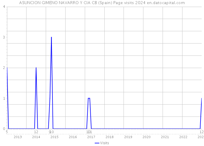 ASUNCION GIMENO NAVARRO Y CIA CB (Spain) Page visits 2024 