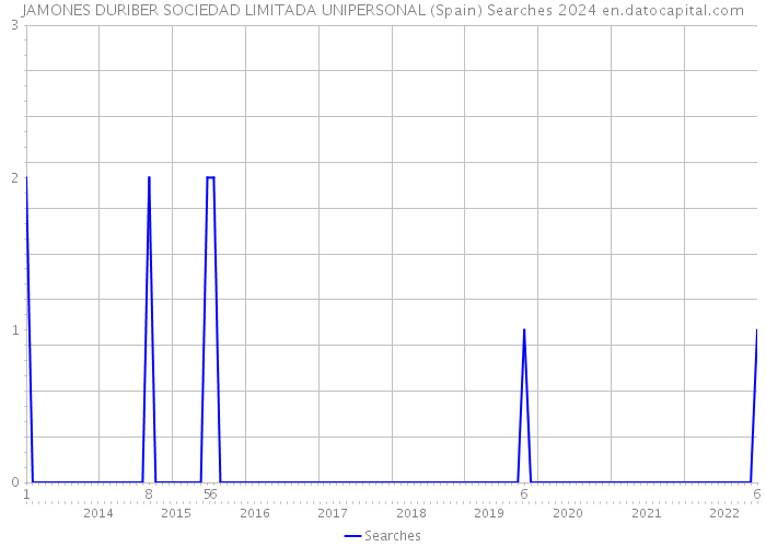 JAMONES DURIBER SOCIEDAD LIMITADA UNIPERSONAL (Spain) Searches 2024 