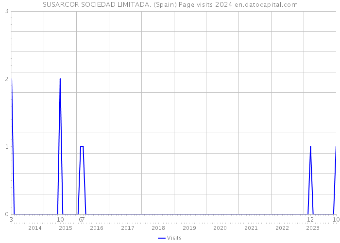 SUSARCOR SOCIEDAD LIMITADA. (Spain) Page visits 2024 