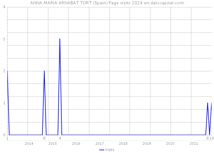ANNA MARIA ARNABAT TORT (Spain) Page visits 2024 