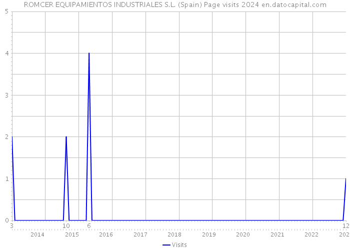 ROMCER EQUIPAMIENTOS INDUSTRIALES S.L. (Spain) Page visits 2024 