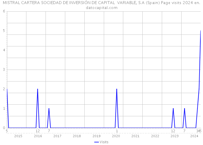 MISTRAL CARTERA SOCIEDAD DE INVERSIÓN DE CAPITAL VARIABLE, S.A (Spain) Page visits 2024 