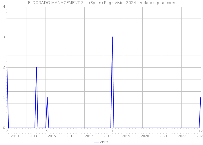 ELDORADO MANAGEMENT S.L. (Spain) Page visits 2024 