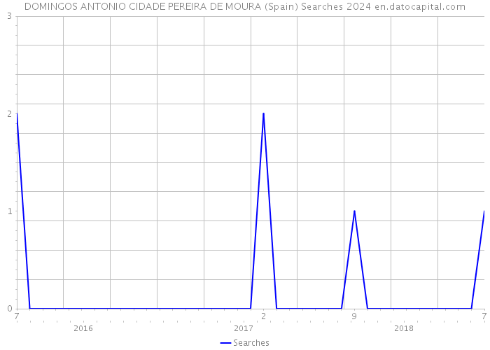DOMINGOS ANTONIO CIDADE PEREIRA DE MOURA (Spain) Searches 2024 