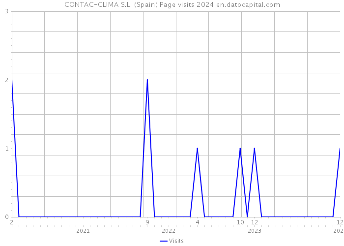 CONTAC-CLIMA S.L. (Spain) Page visits 2024 