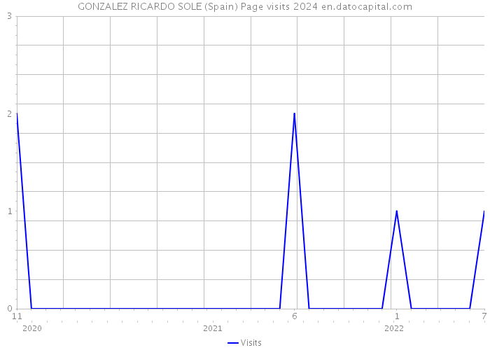 GONZALEZ RICARDO SOLE (Spain) Page visits 2024 