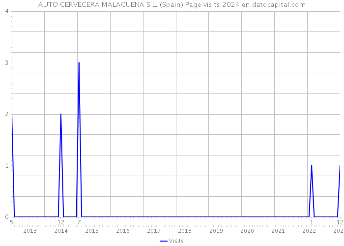 AUTO CERVECERA MALAGUENA S.L. (Spain) Page visits 2024 