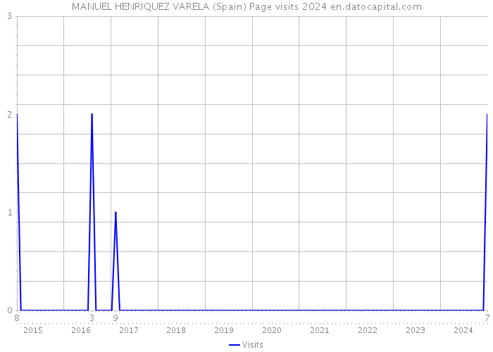 MANUEL HENRIQUEZ VARELA (Spain) Page visits 2024 