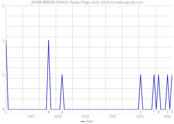 JAVIER BERDIE OSUNA (Spain) Page visits 2024 