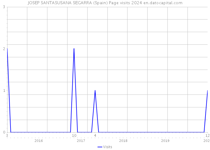 JOSEP SANTASUSANA SEGARRA (Spain) Page visits 2024 