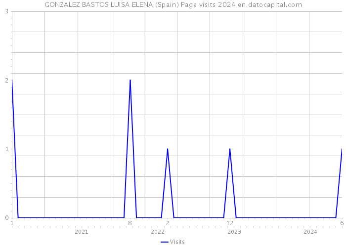 GONZALEZ BASTOS LUISA ELENA (Spain) Page visits 2024 