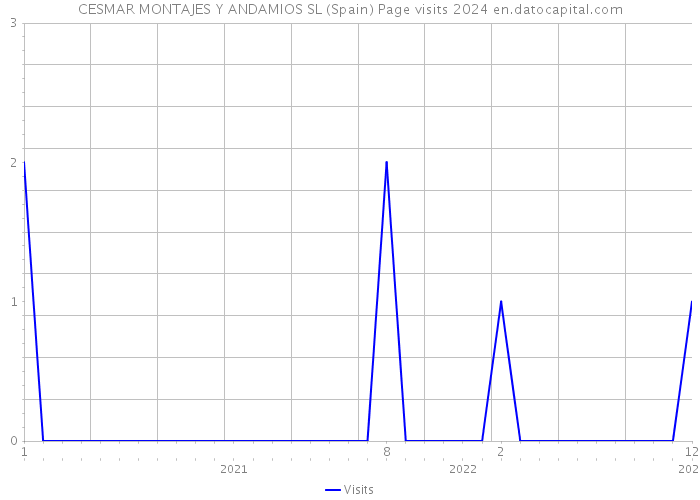 CESMAR MONTAJES Y ANDAMIOS SL (Spain) Page visits 2024 