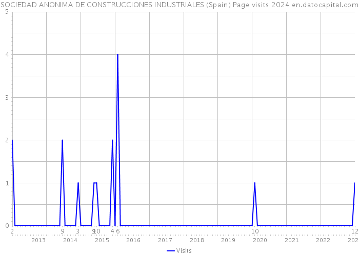 SOCIEDAD ANONIMA DE CONSTRUCCIONES INDUSTRIALES (Spain) Page visits 2024 