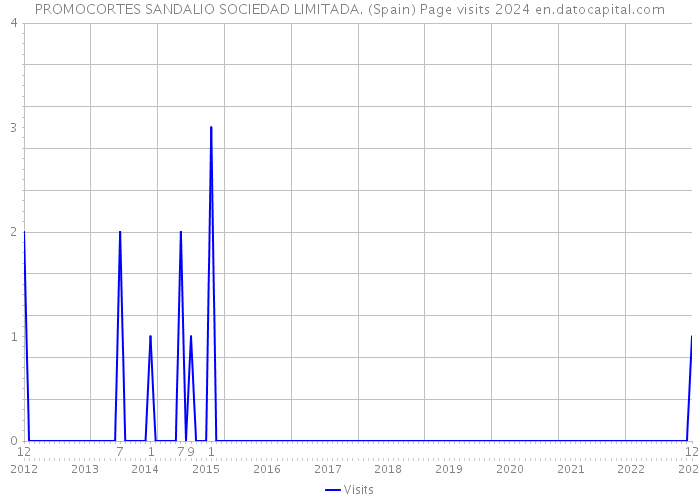 PROMOCORTES SANDALIO SOCIEDAD LIMITADA. (Spain) Page visits 2024 