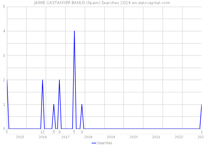 JAIME CASTANYER BANUS (Spain) Searches 2024 