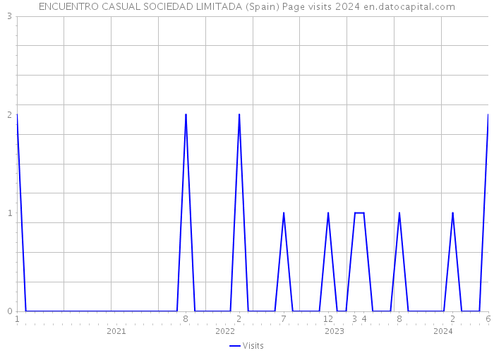 ENCUENTRO CASUAL SOCIEDAD LIMITADA (Spain) Page visits 2024 