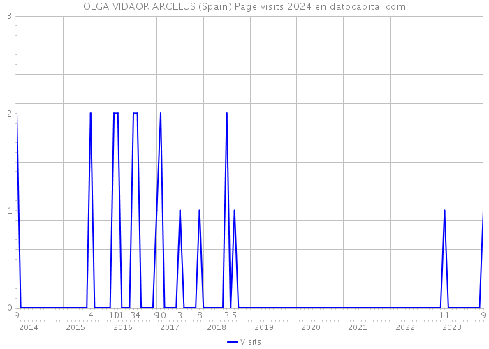 OLGA VIDAOR ARCELUS (Spain) Page visits 2024 