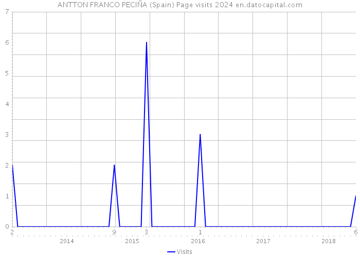 ANTTON FRANCO PECIÑA (Spain) Page visits 2024 