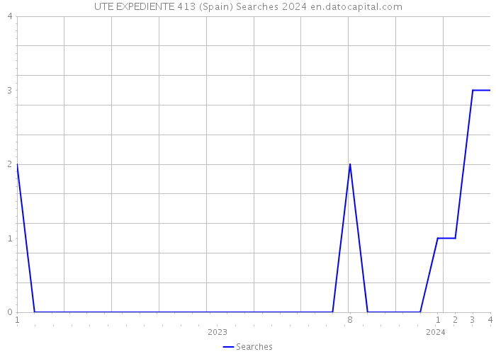 UTE EXPEDIENTE 413 (Spain) Searches 2024 