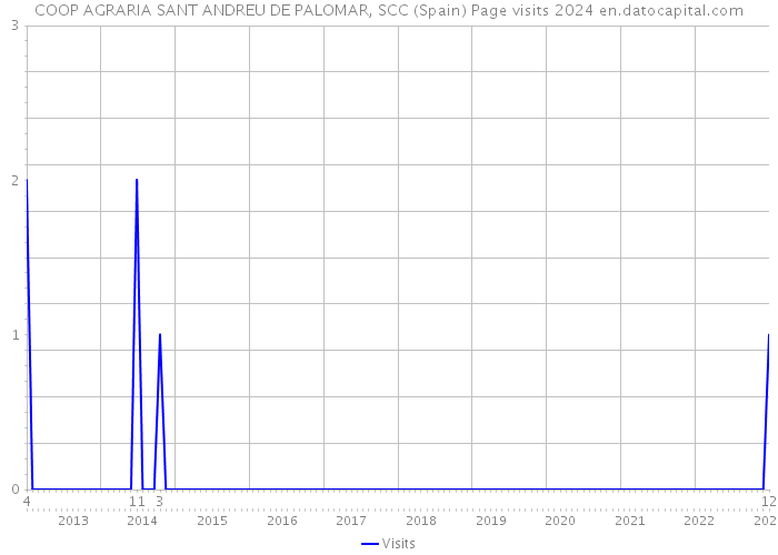 COOP AGRARIA SANT ANDREU DE PALOMAR, SCC (Spain) Page visits 2024 