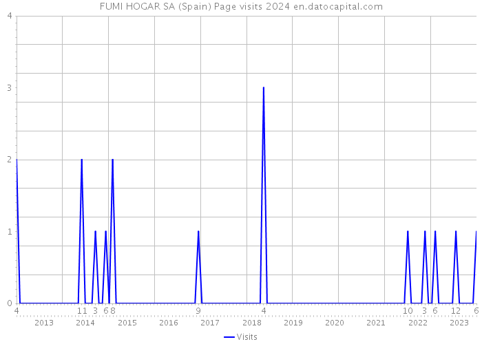 FUMI HOGAR SA (Spain) Page visits 2024 