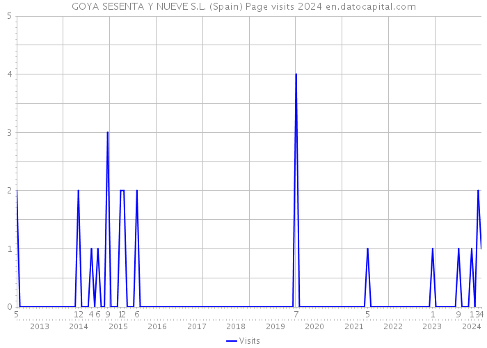 GOYA SESENTA Y NUEVE S.L. (Spain) Page visits 2024 