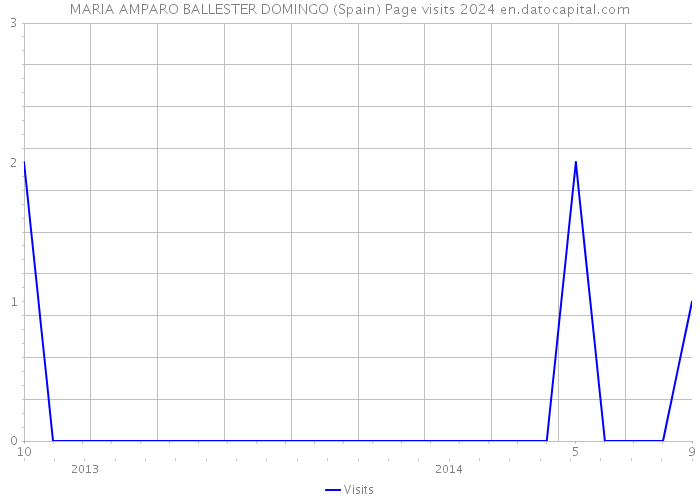 MARIA AMPARO BALLESTER DOMINGO (Spain) Page visits 2024 