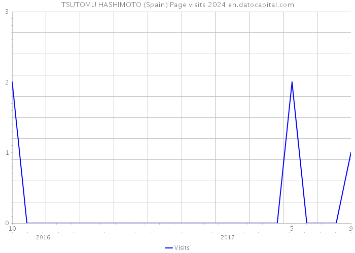 TSUTOMU HASHIMOTO (Spain) Page visits 2024 