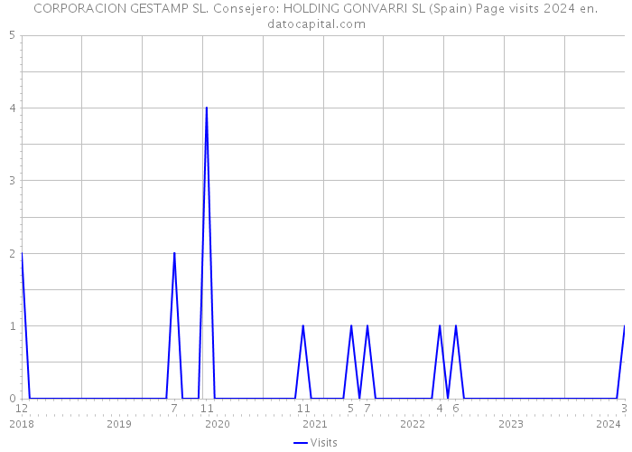 CORPORACION GESTAMP SL. Consejero: HOLDING GONVARRI SL (Spain) Page visits 2024 