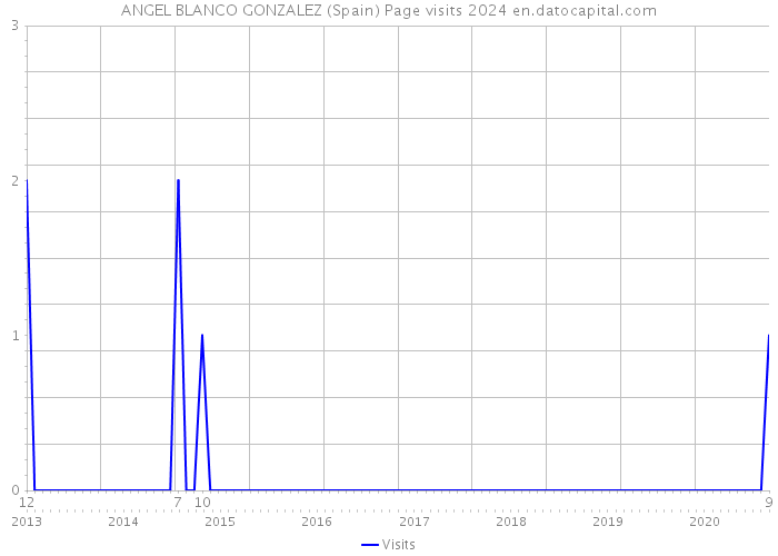 ANGEL BLANCO GONZALEZ (Spain) Page visits 2024 
