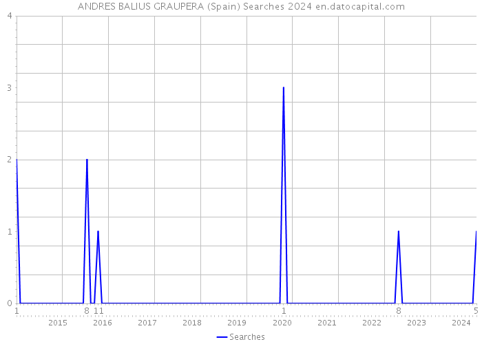 ANDRES BALIUS GRAUPERA (Spain) Searches 2024 