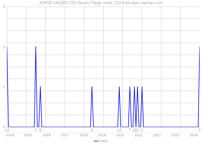 JORGE VALDES CID (Spain) Page visits 2024 