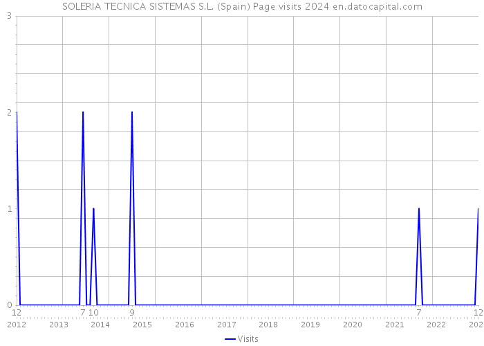 SOLERIA TECNICA SISTEMAS S.L. (Spain) Page visits 2024 