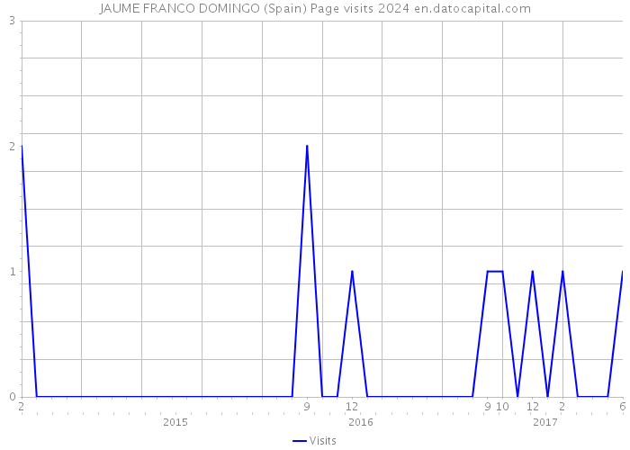 JAUME FRANCO DOMINGO (Spain) Page visits 2024 