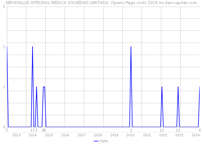 SERVISALUD INTEGRAL MEDICA SOCIEDAD LIMITADA. (Spain) Page visits 2024 