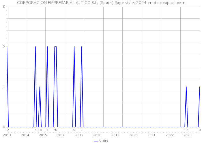 CORPORACION EMPRESARIAL ALTICO S.L. (Spain) Page visits 2024 