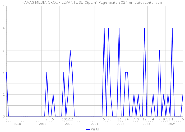 HAVAS MEDIA GROUP LEVANTE SL. (Spain) Page visits 2024 