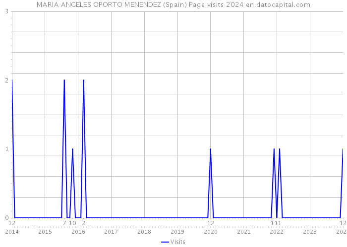 MARIA ANGELES OPORTO MENENDEZ (Spain) Page visits 2024 