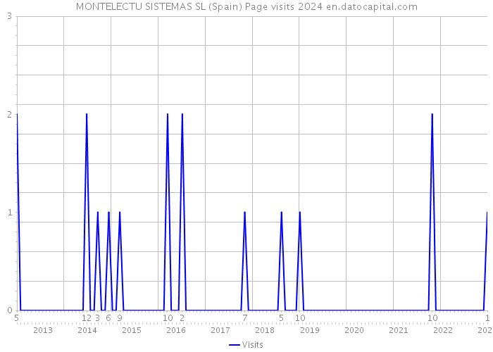 MONTELECTU SISTEMAS SL (Spain) Page visits 2024 
