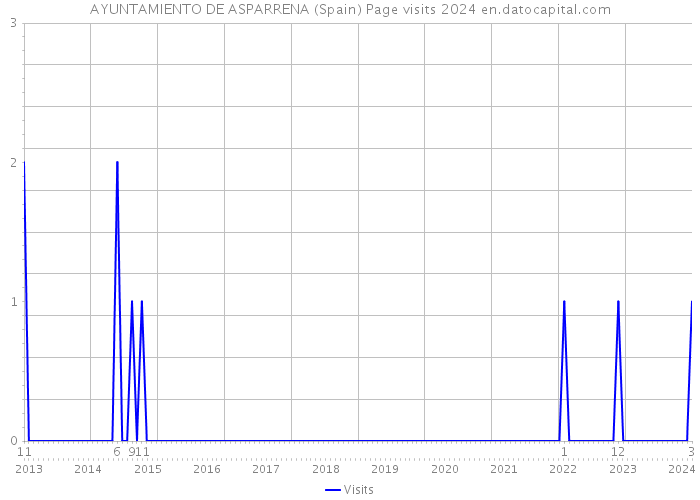 AYUNTAMIENTO DE ASPARRENA (Spain) Page visits 2024 