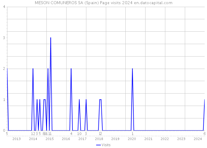 MESON COMUNEROS SA (Spain) Page visits 2024 