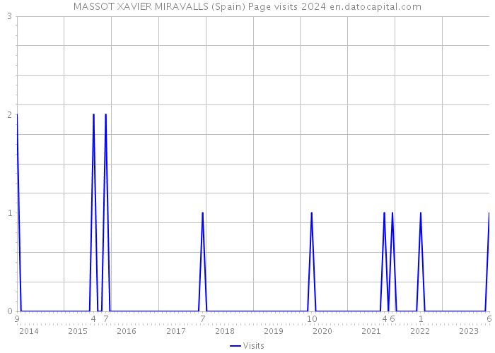 MASSOT XAVIER MIRAVALLS (Spain) Page visits 2024 
