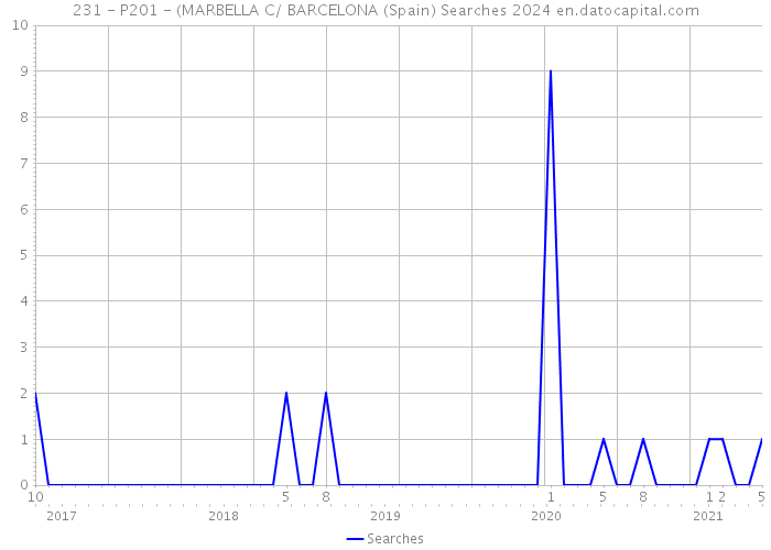 231 - P201 - (MARBELLA C/ BARCELONA (Spain) Searches 2024 