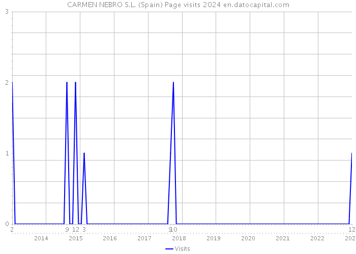 CARMEN NEBRO S.L. (Spain) Page visits 2024 