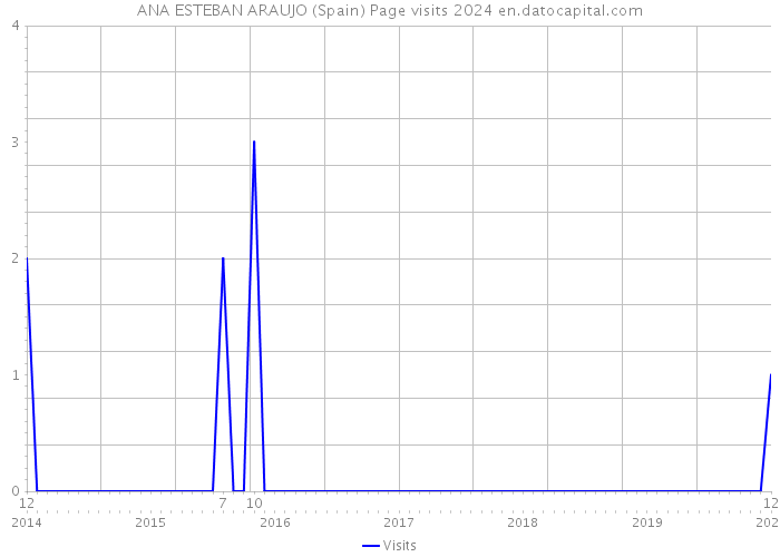 ANA ESTEBAN ARAUJO (Spain) Page visits 2024 