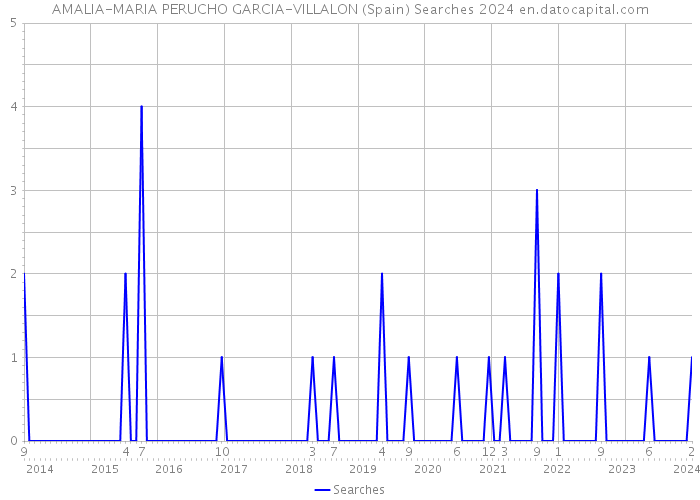 AMALIA-MARIA PERUCHO GARCIA-VILLALON (Spain) Searches 2024 