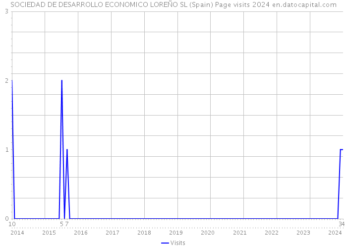 SOCIEDAD DE DESARROLLO ECONOMICO LOREÑO SL (Spain) Page visits 2024 